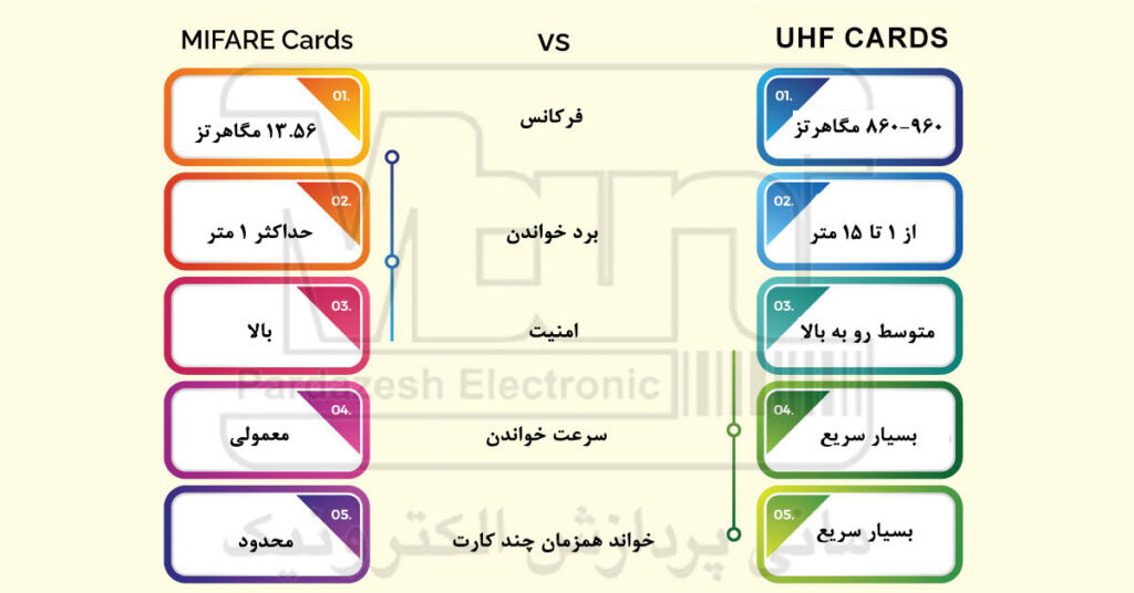 بررسی تفاوت کارت مایفر و UHF