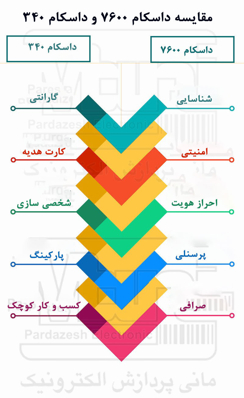 مقایسه داسکام ۷۶۰۰ و داسکام ۳۴۰ از نظر کاربرد